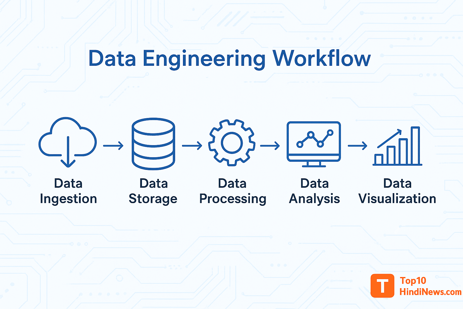 Data Engineering Workflow Diagram showing Data Ingestion, Storage, Processing, Analysis, and Visualization – डेटा इंजीनियरिंग प्रक्रिया का आरेख