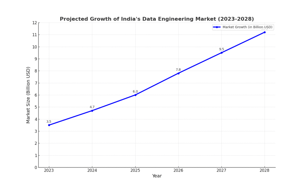 Bar chart showing India’s Data Engineering market growth from 2023 to 2028 – भारत में डेटा इंजीनियरिंग मार्केट ग्रोथ ग्राफ
